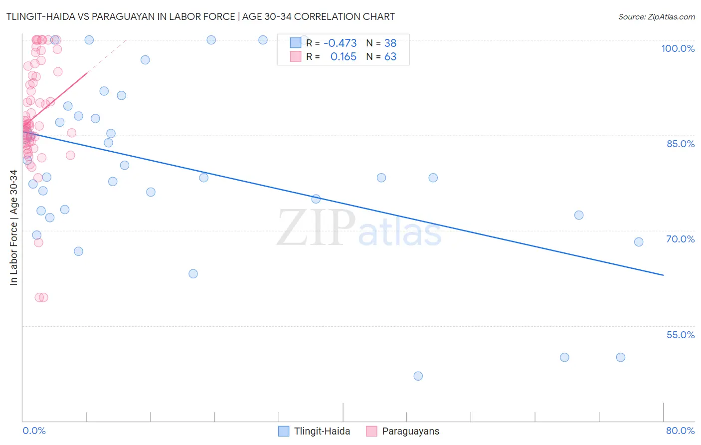 Tlingit-Haida vs Paraguayan In Labor Force | Age 30-34