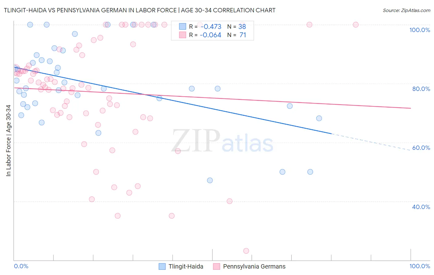 Tlingit-Haida vs Pennsylvania German In Labor Force | Age 30-34