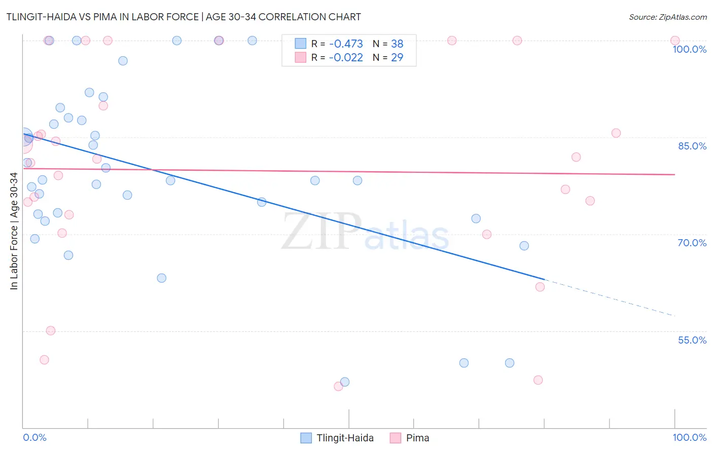 Tlingit-Haida vs Pima In Labor Force | Age 30-34