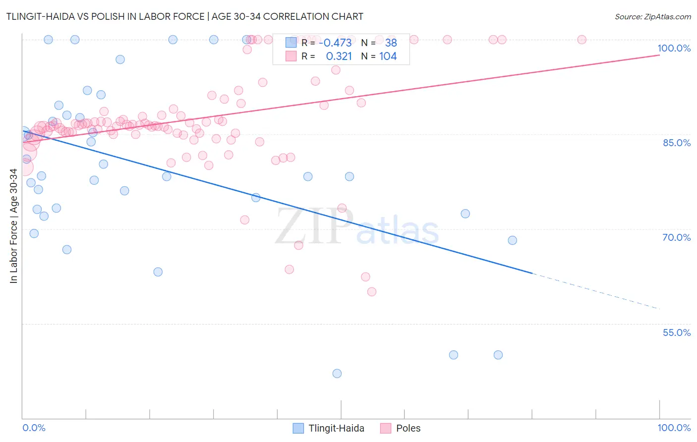Tlingit-Haida vs Polish In Labor Force | Age 30-34