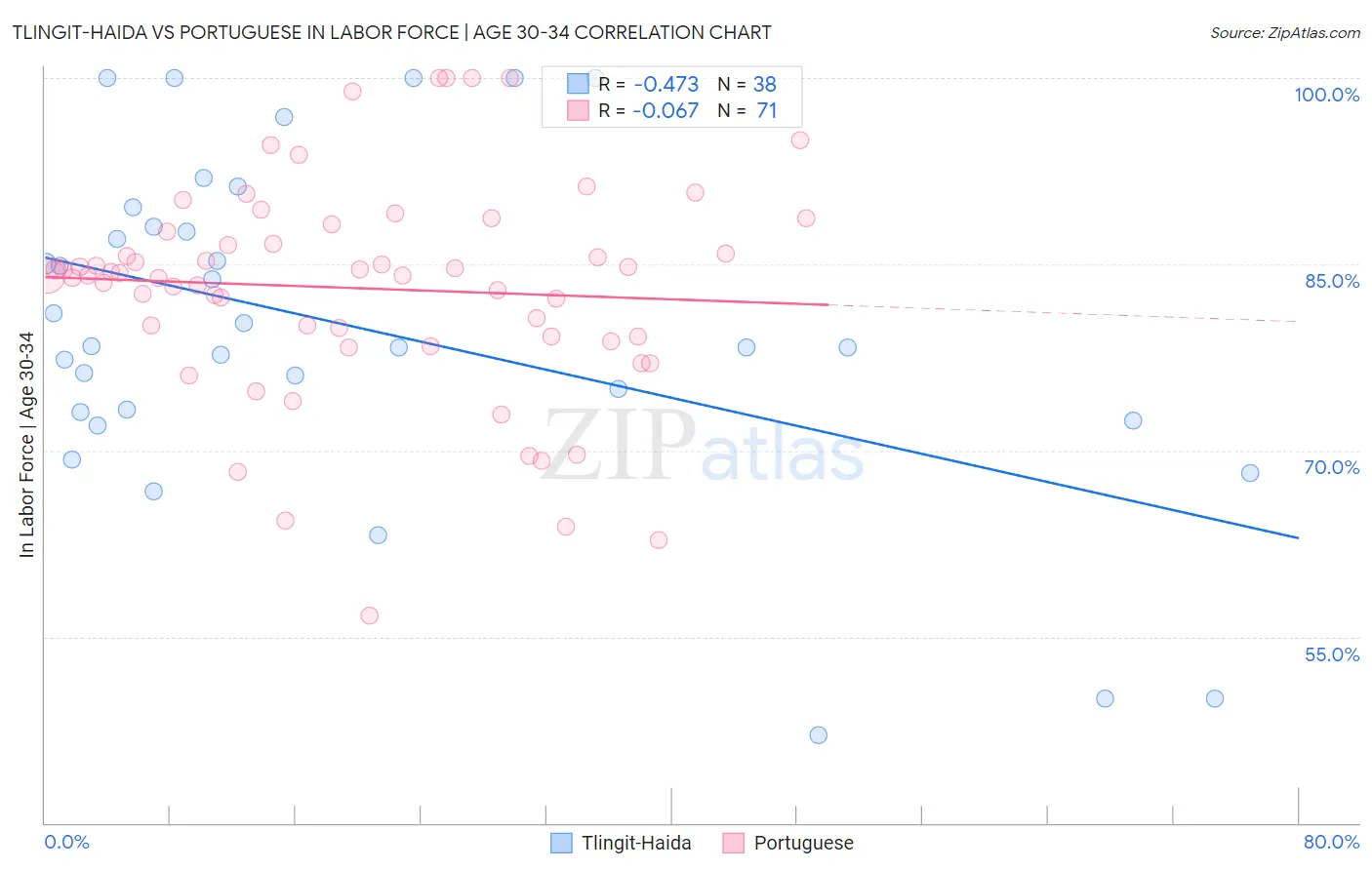Tlingit-Haida vs Portuguese In Labor Force | Age 30-34