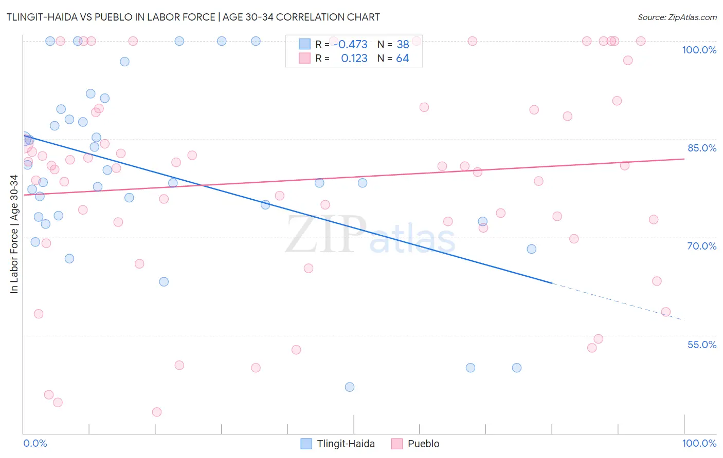 Tlingit-Haida vs Pueblo In Labor Force | Age 30-34