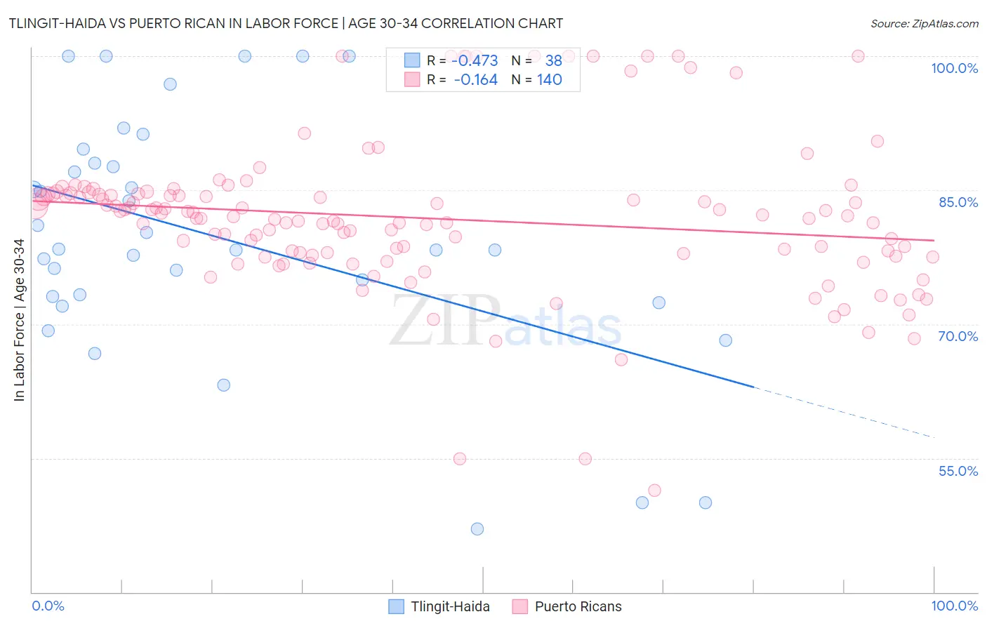 Tlingit-Haida vs Puerto Rican In Labor Force | Age 30-34