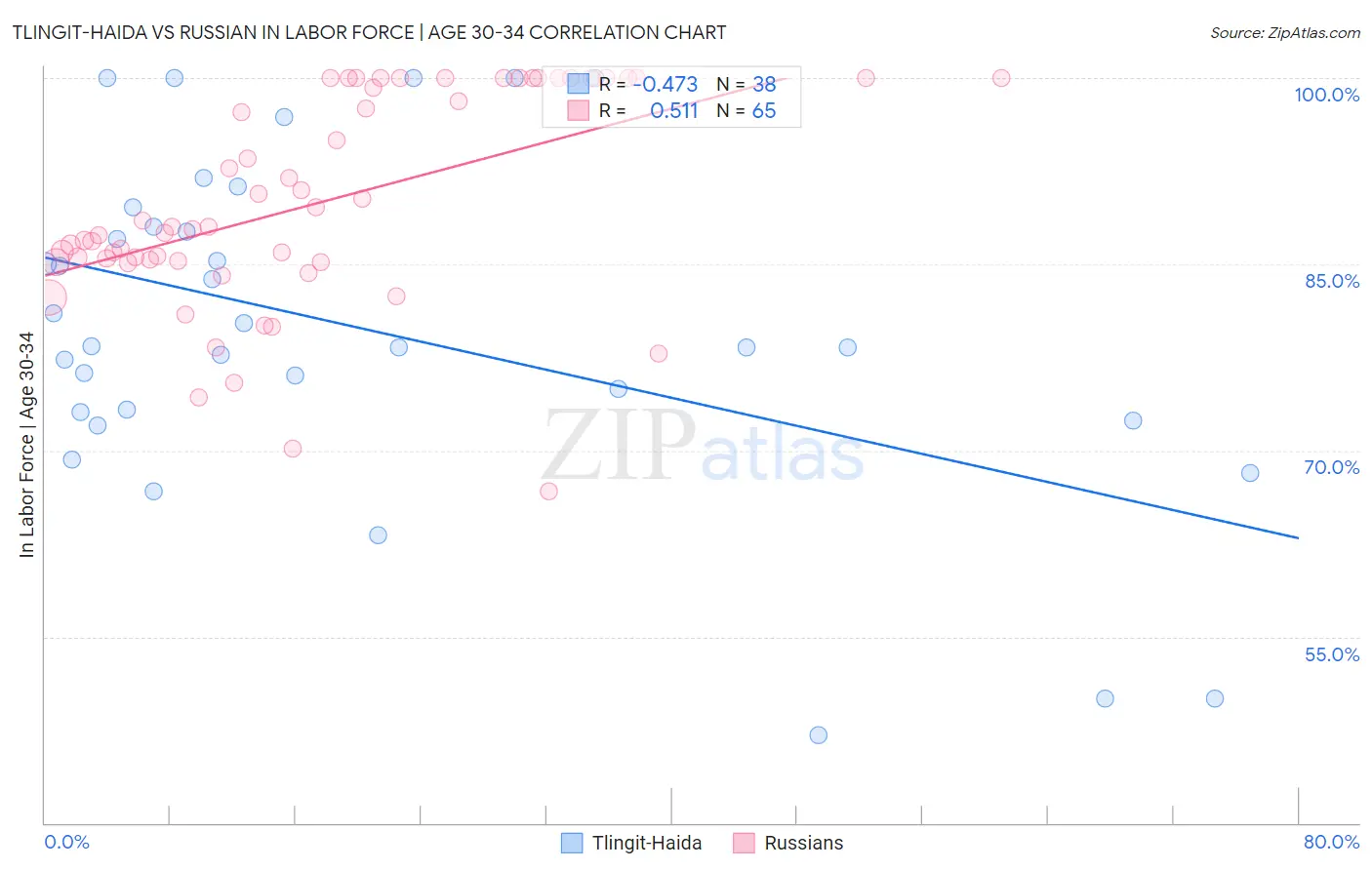 Tlingit-Haida vs Russian In Labor Force | Age 30-34