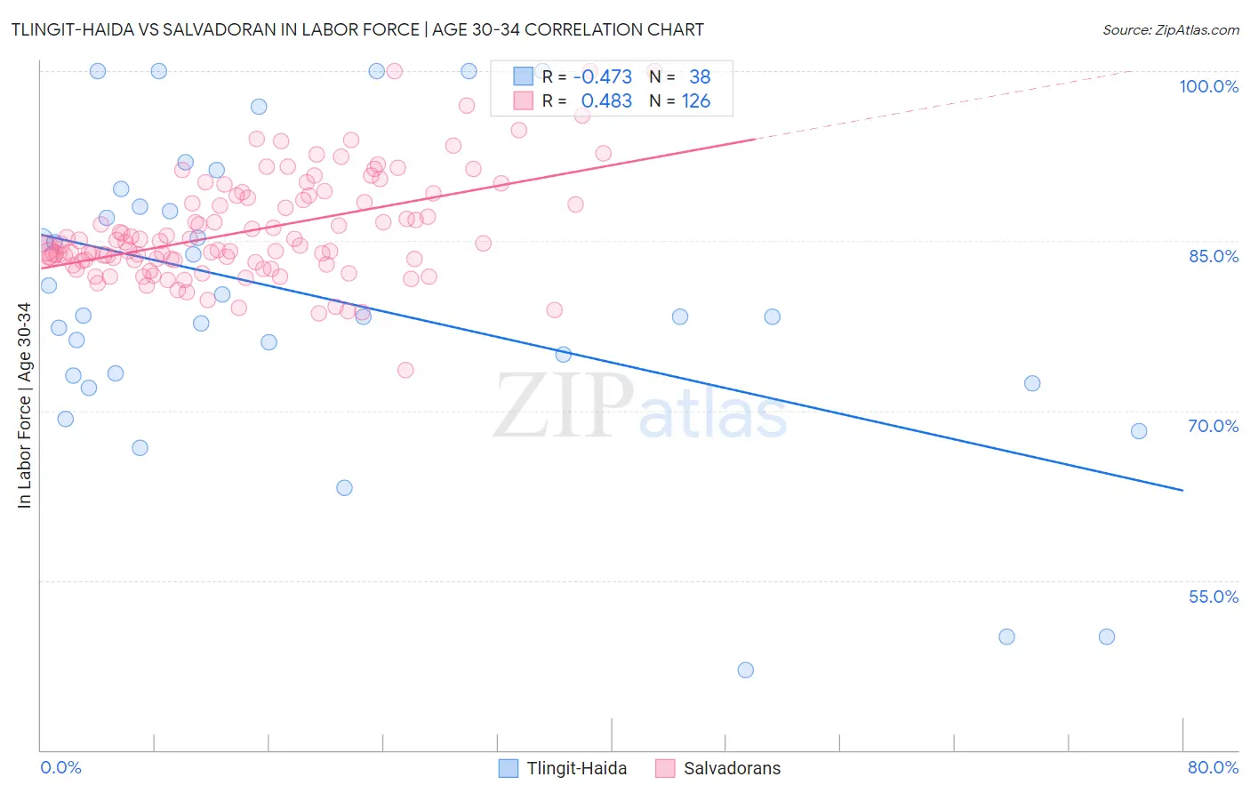 Tlingit-Haida vs Salvadoran In Labor Force | Age 30-34
