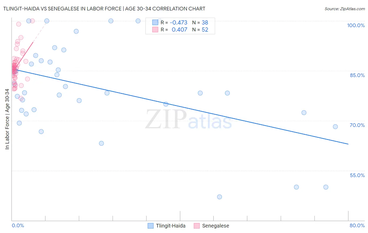 Tlingit-Haida vs Senegalese In Labor Force | Age 30-34