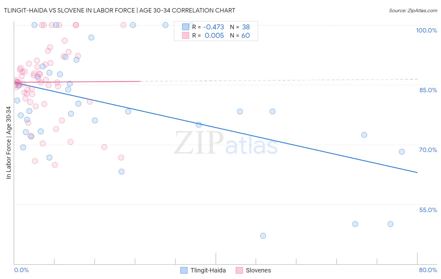 Tlingit-Haida vs Slovene In Labor Force | Age 30-34