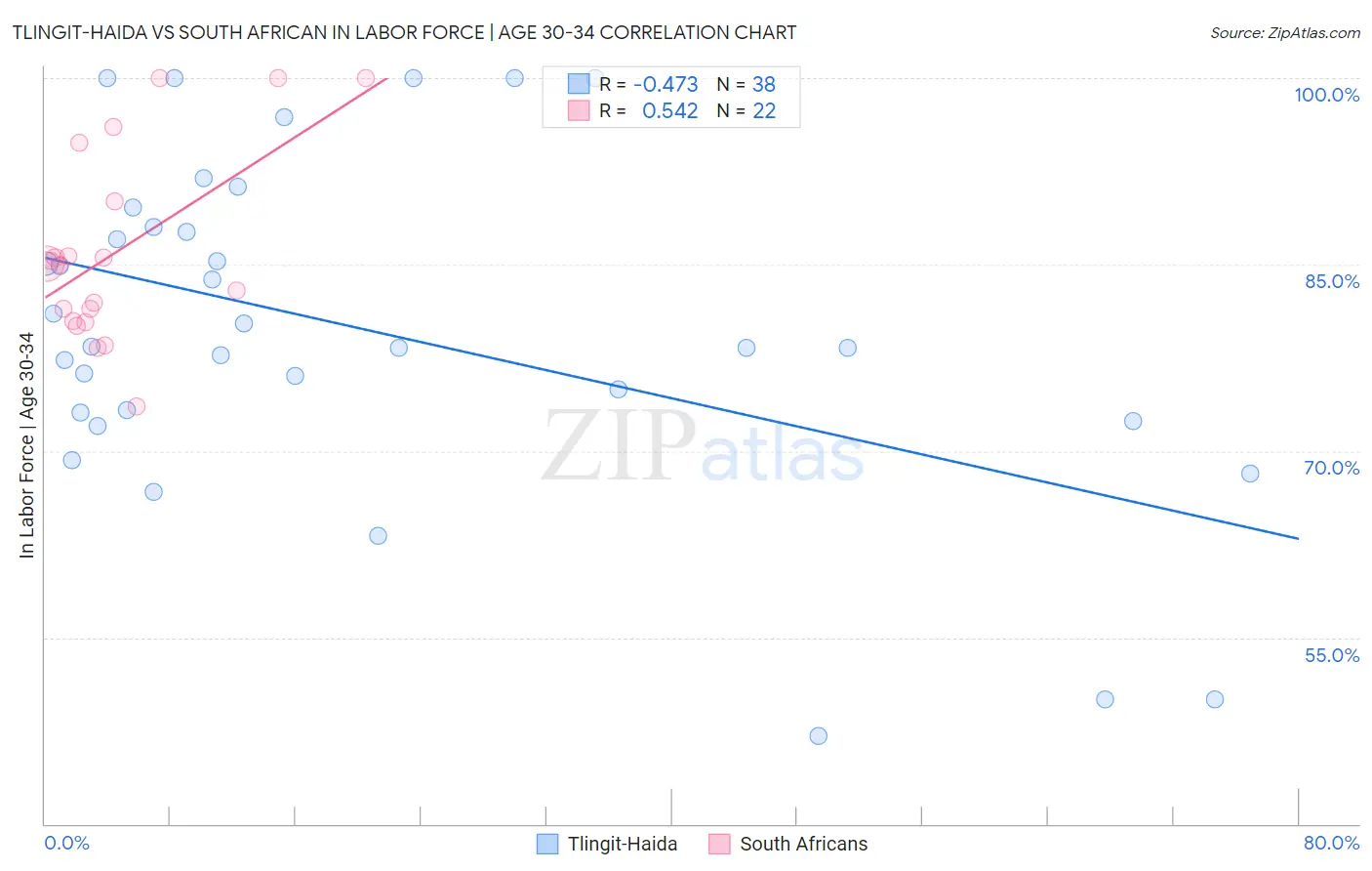 Tlingit-Haida vs South African In Labor Force | Age 30-34
