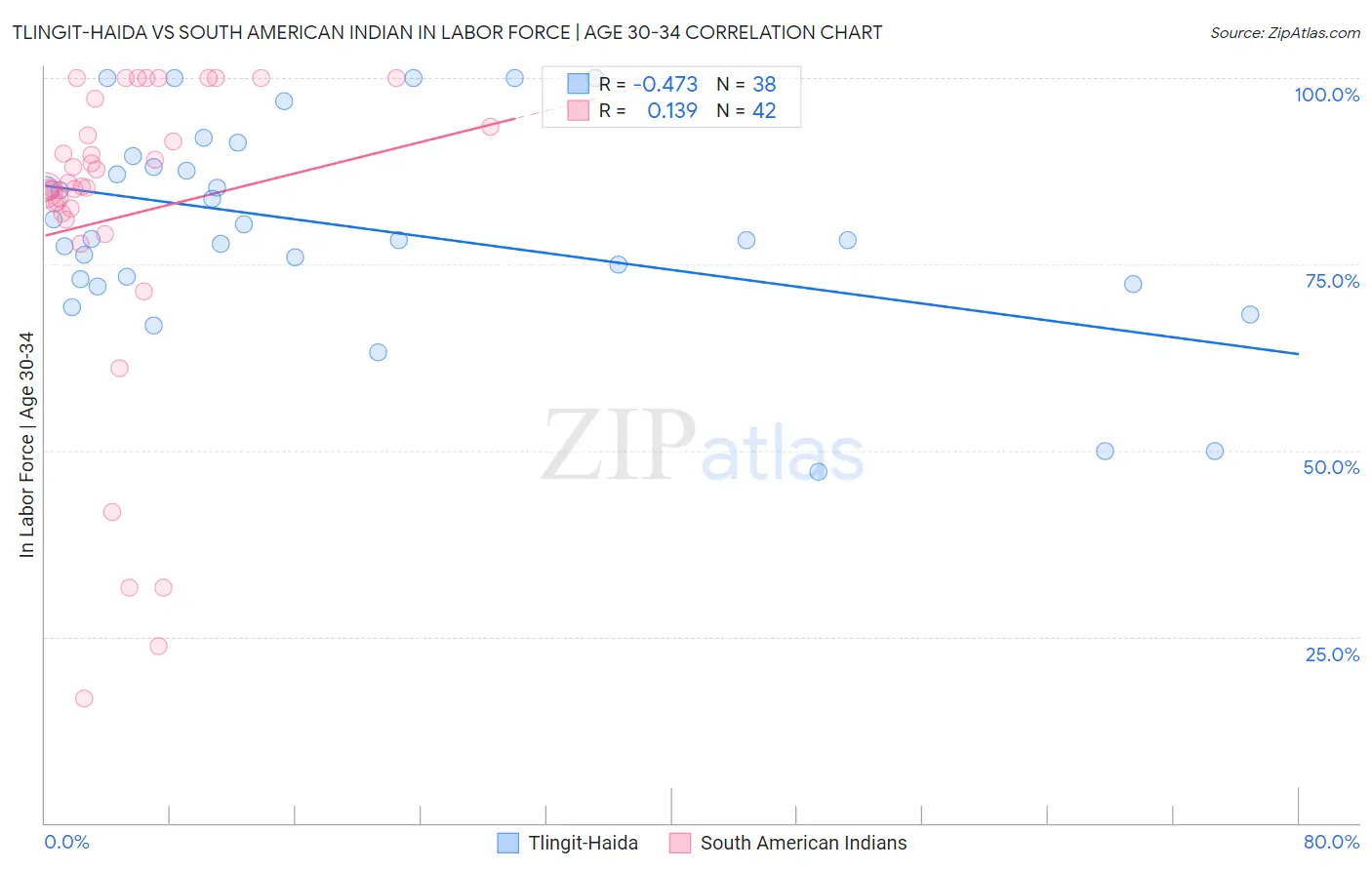 Tlingit-Haida vs South American Indian In Labor Force | Age 30-34