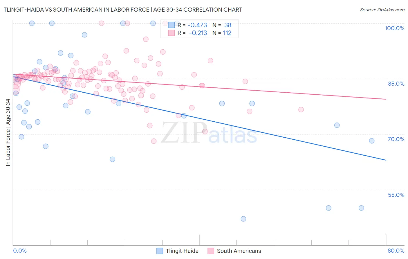Tlingit-Haida vs South American In Labor Force | Age 30-34