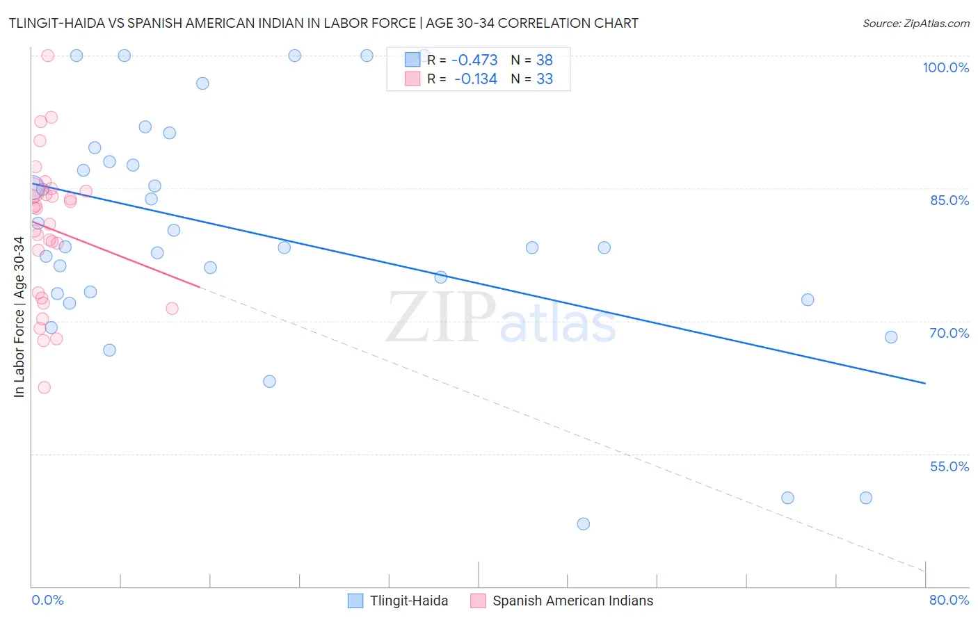 Tlingit-Haida vs Spanish American Indian In Labor Force | Age 30-34