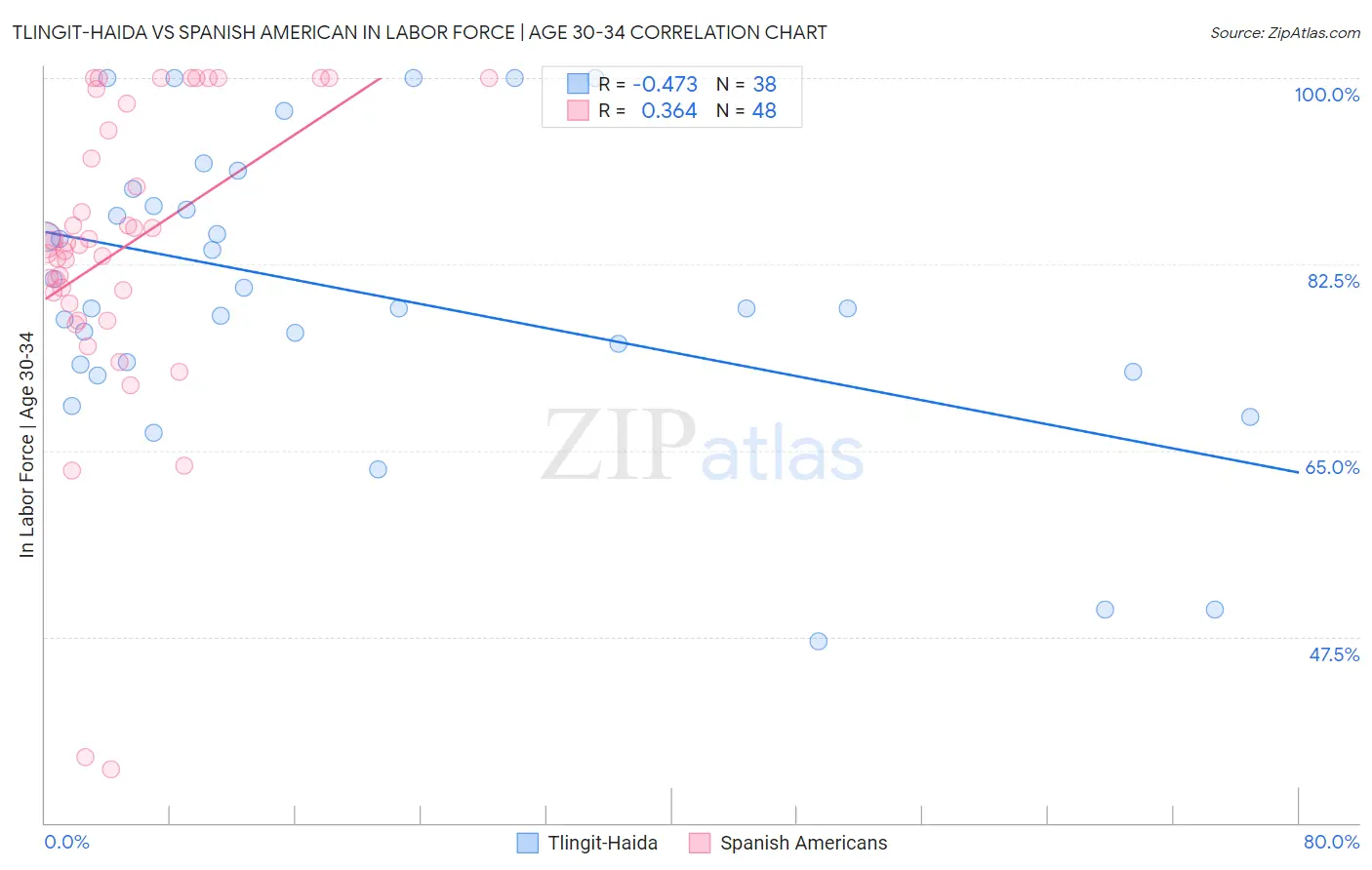 Tlingit-Haida vs Spanish American In Labor Force | Age 30-34