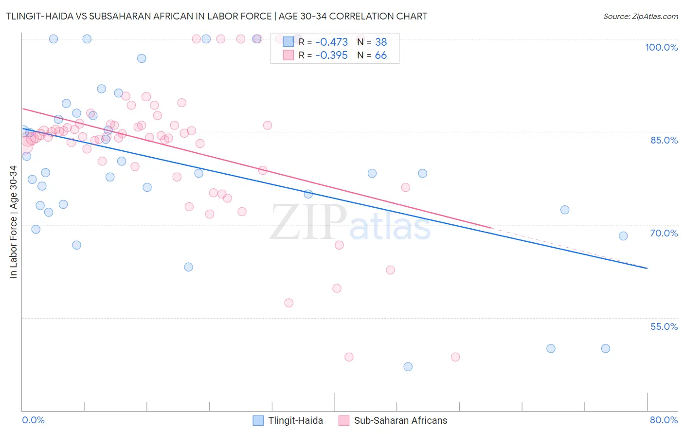 Tlingit-Haida vs Subsaharan African In Labor Force | Age 30-34