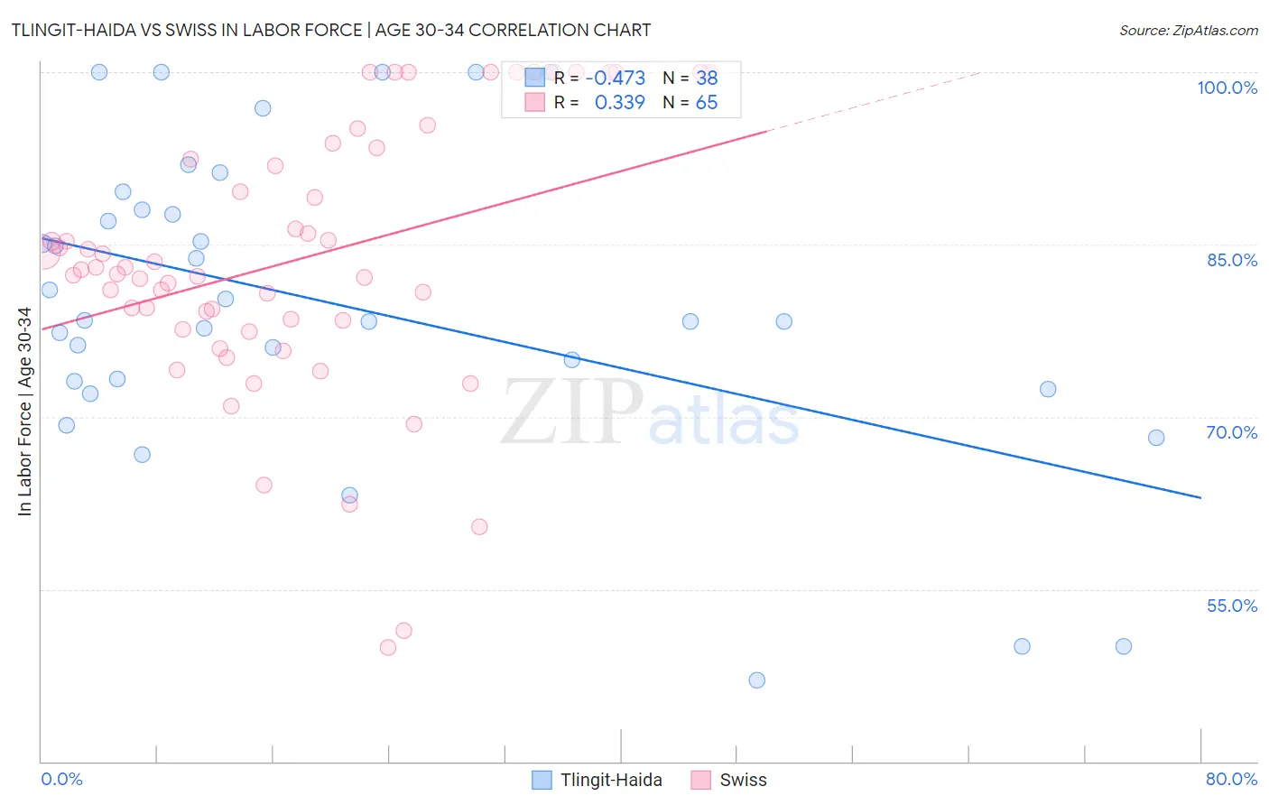 Tlingit-Haida vs Swiss In Labor Force | Age 30-34