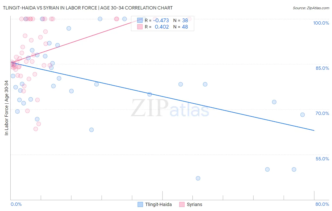 Tlingit-Haida vs Syrian In Labor Force | Age 30-34