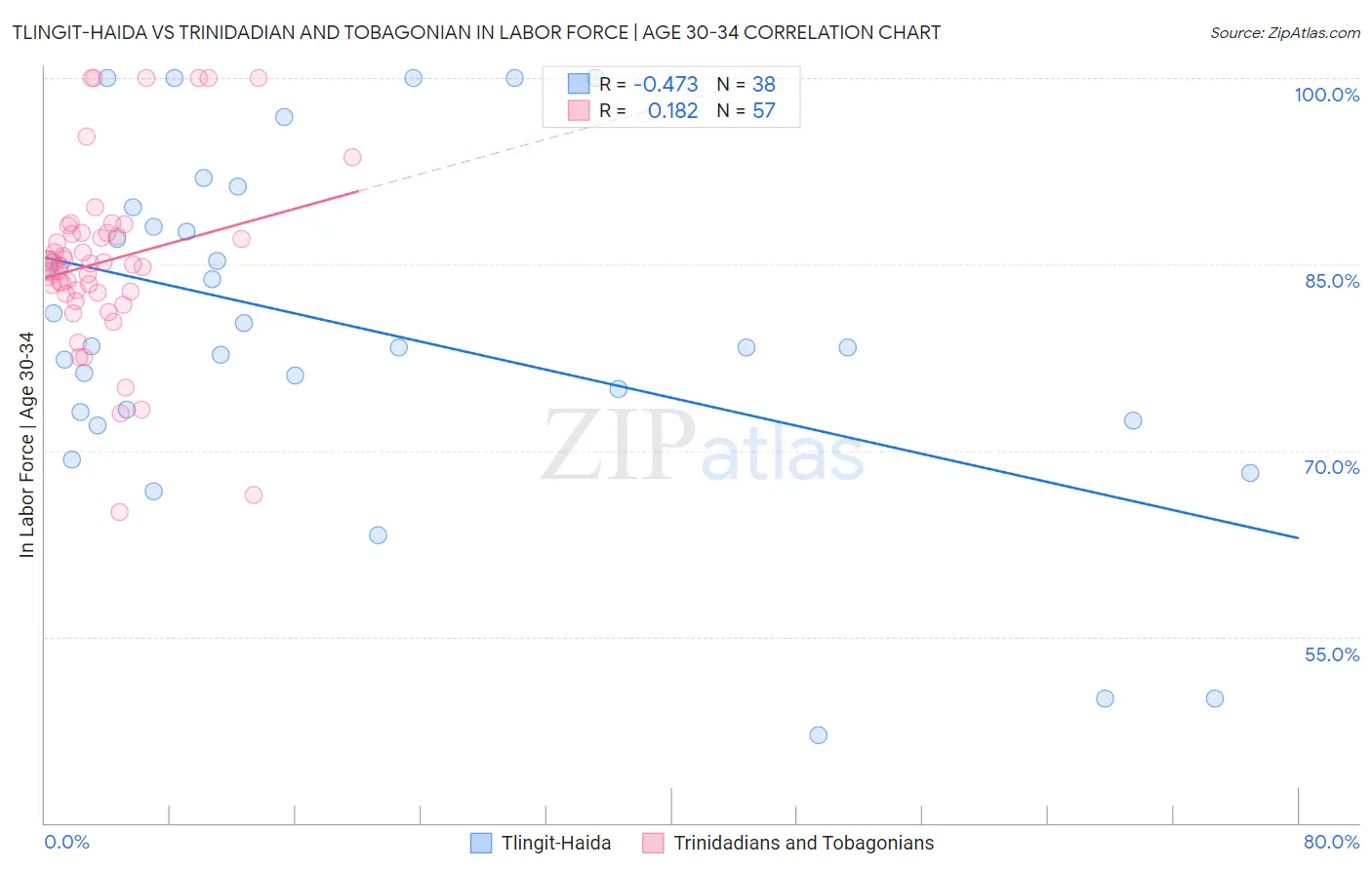 Tlingit-Haida vs Trinidadian and Tobagonian In Labor Force | Age 30-34