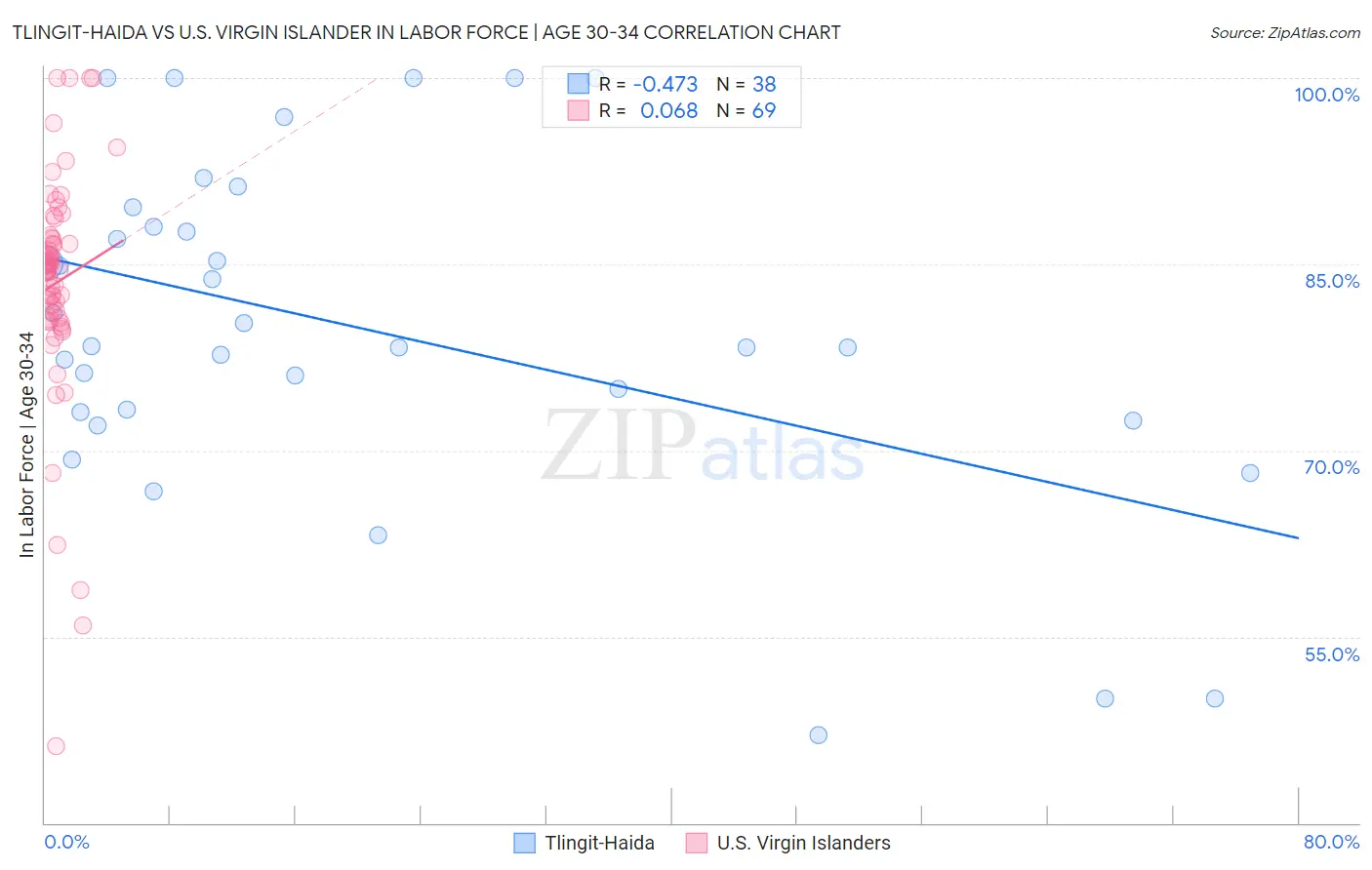 Tlingit-Haida vs U.S. Virgin Islander In Labor Force | Age 30-34