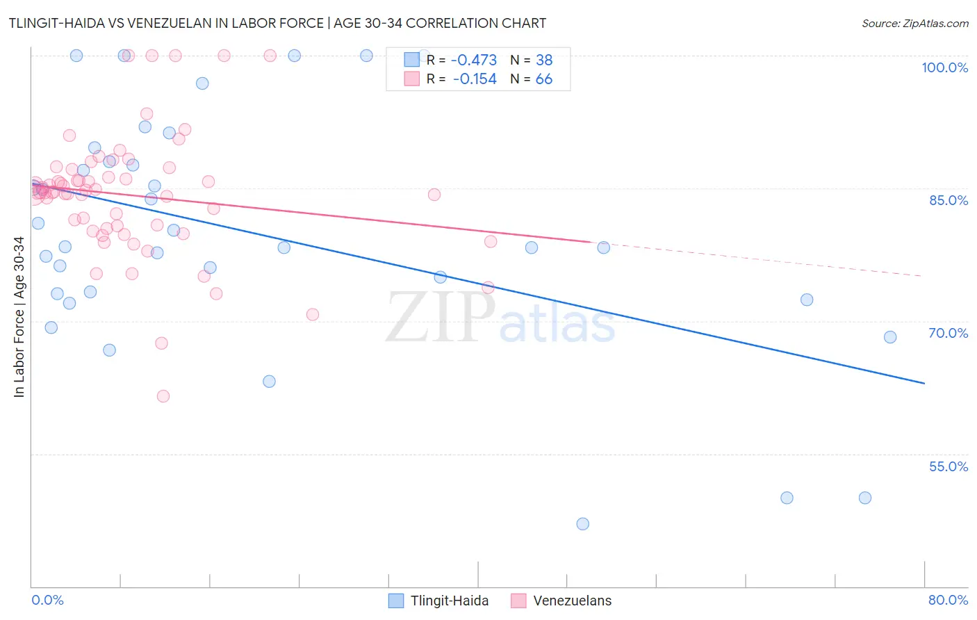 Tlingit-Haida vs Venezuelan In Labor Force | Age 30-34