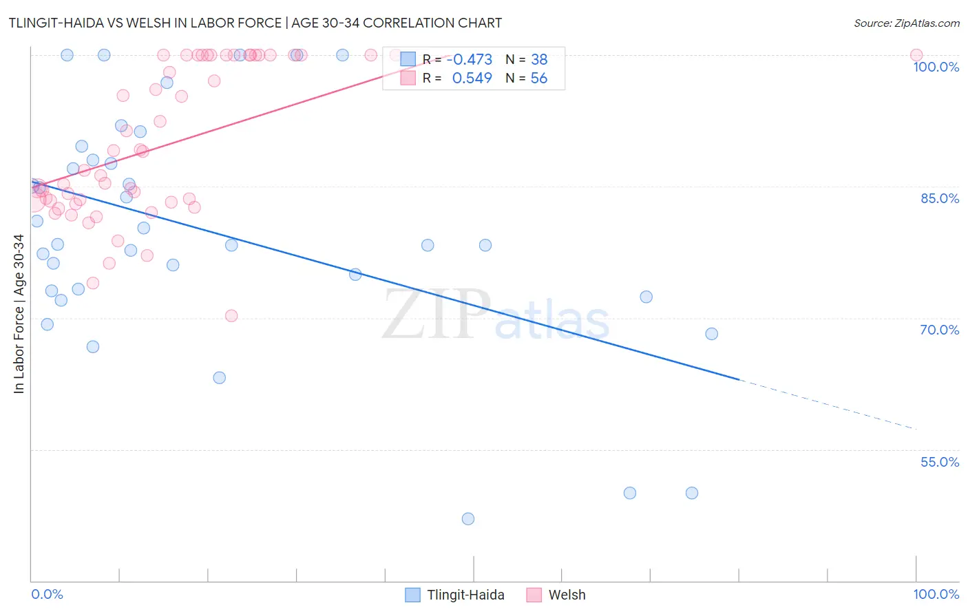 Tlingit-Haida vs Welsh In Labor Force | Age 30-34