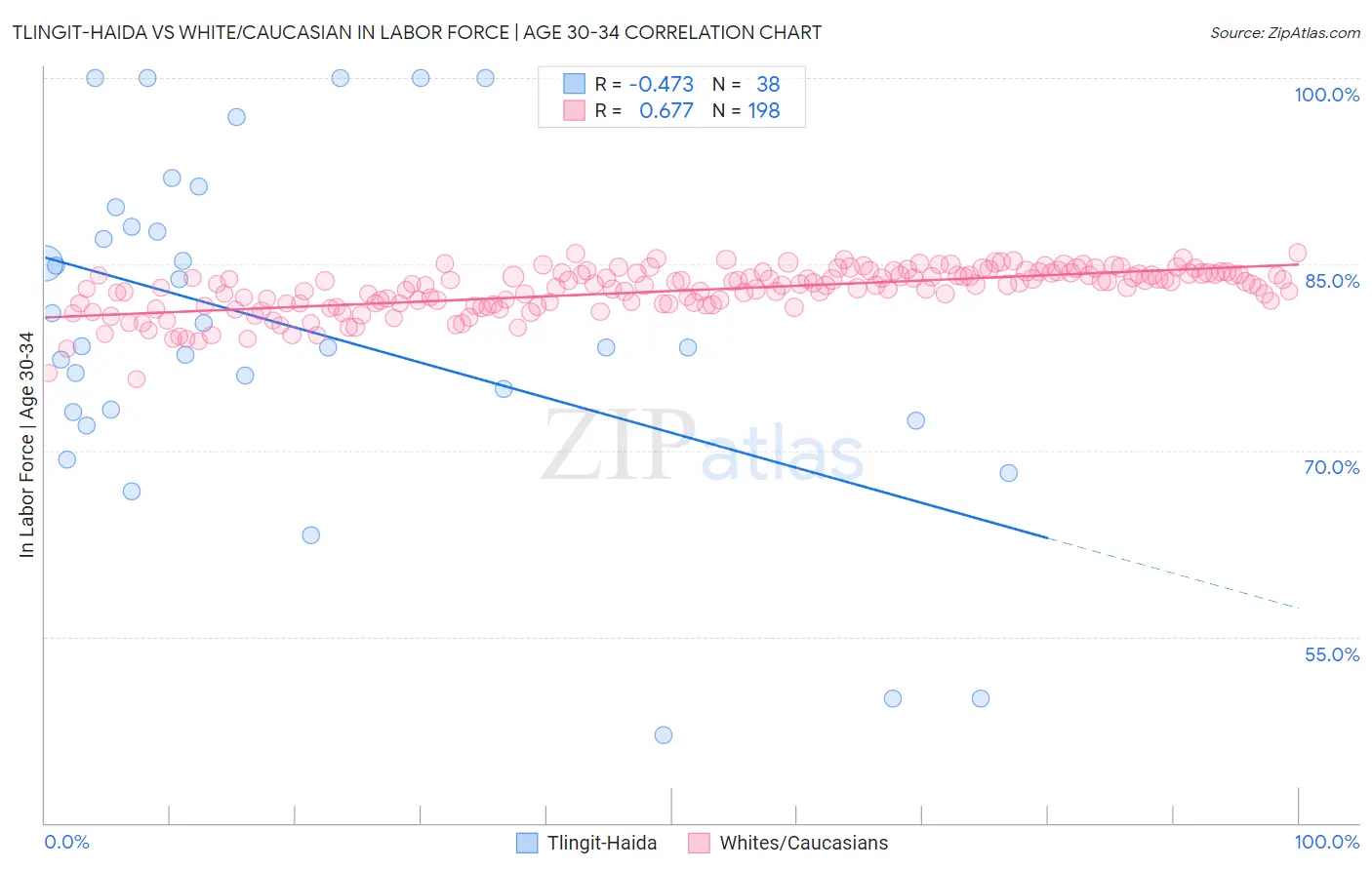 Tlingit-Haida vs White/Caucasian In Labor Force | Age 30-34