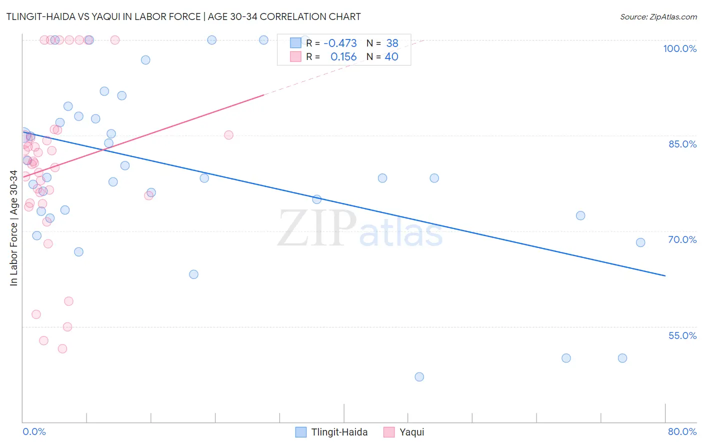 Tlingit-Haida vs Yaqui In Labor Force | Age 30-34