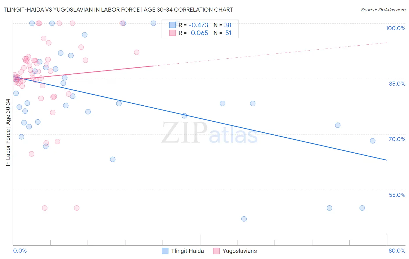 Tlingit-Haida vs Yugoslavian In Labor Force | Age 30-34