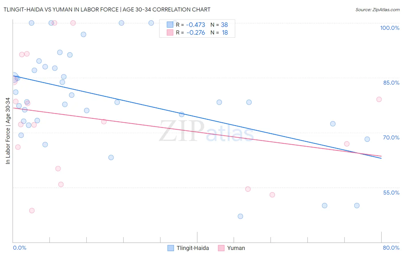 Tlingit-Haida vs Yuman In Labor Force | Age 30-34