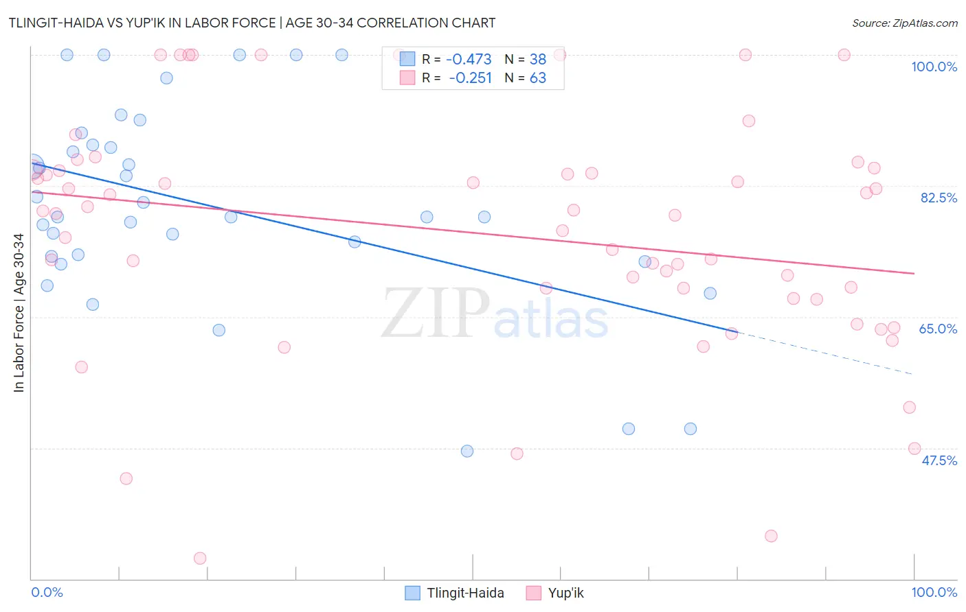 Tlingit-Haida vs Yup'ik In Labor Force | Age 30-34