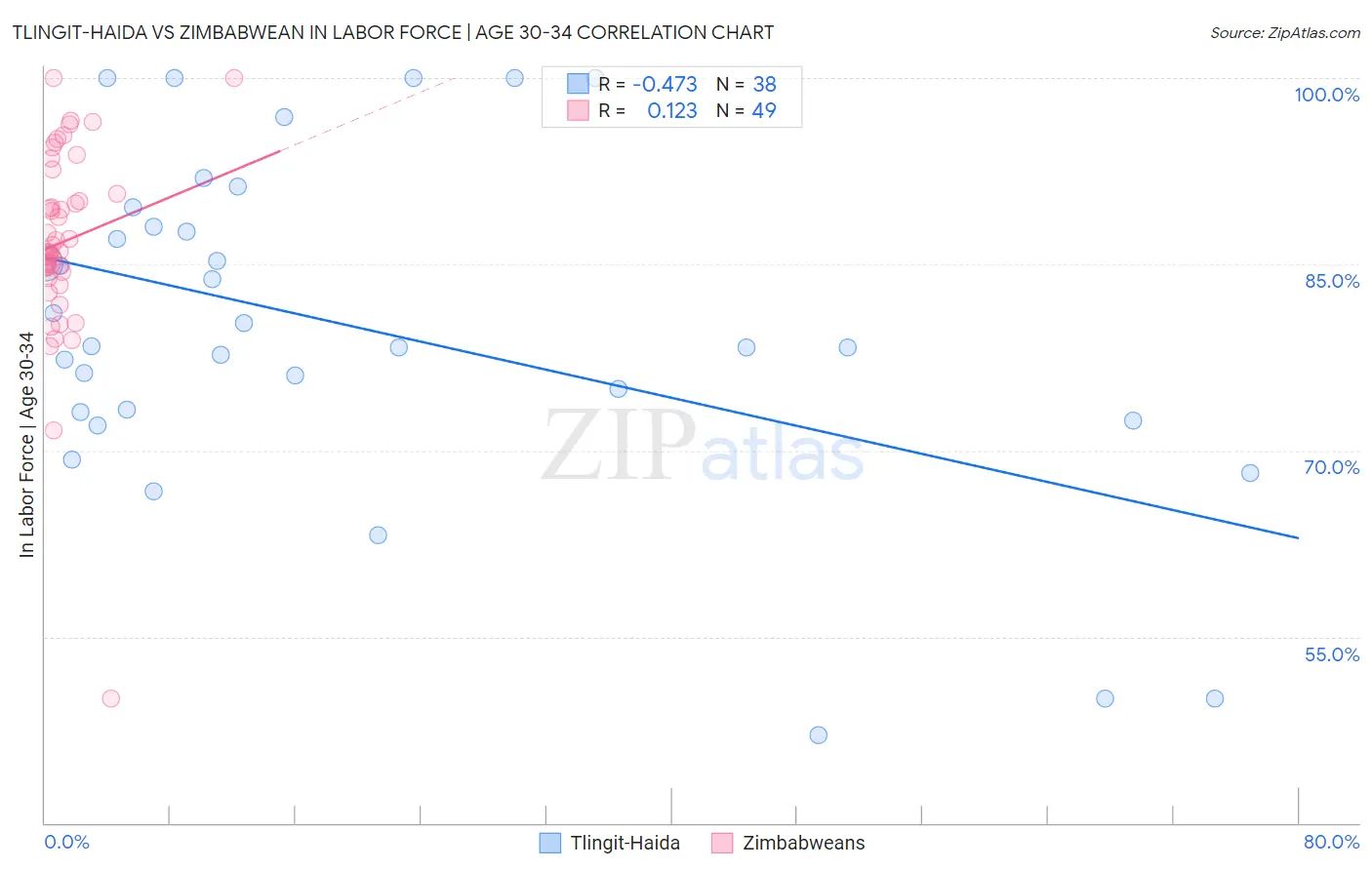 Tlingit-Haida vs Zimbabwean In Labor Force | Age 30-34
