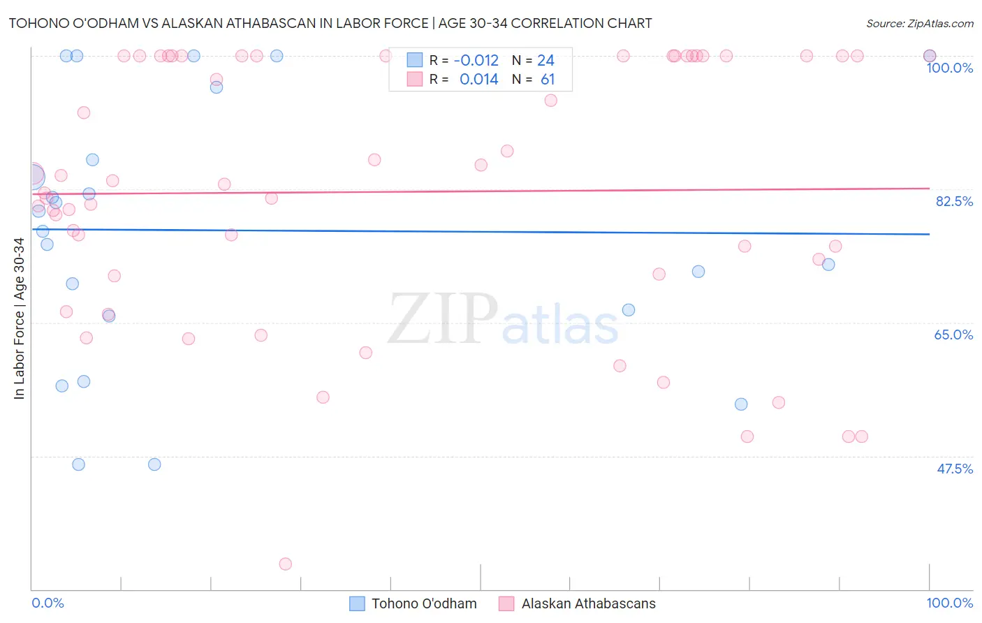Tohono O'odham vs Alaskan Athabascan In Labor Force | Age 30-34
