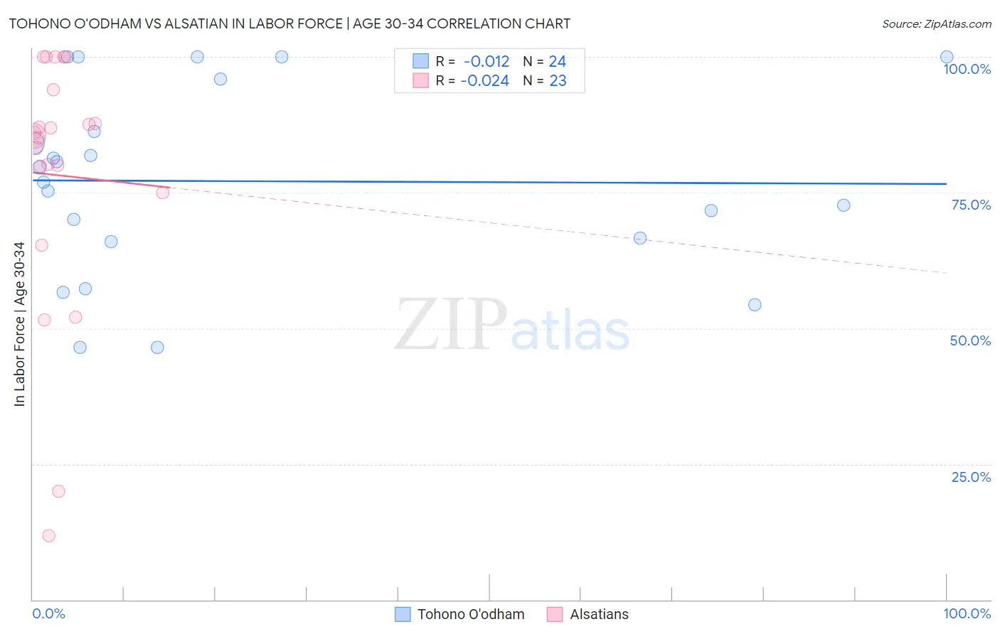 Tohono O'odham vs Alsatian In Labor Force | Age 30-34