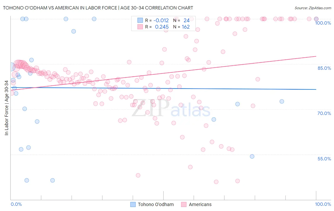 Tohono O'odham vs American In Labor Force | Age 30-34