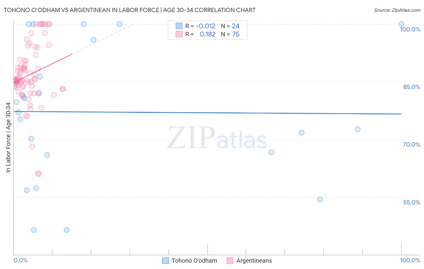 Tohono O'odham vs Argentinean In Labor Force | Age 30-34