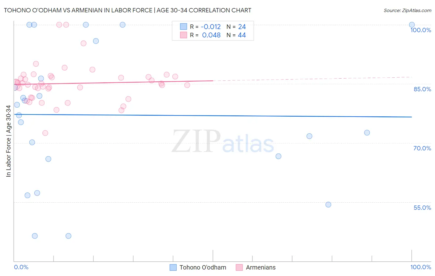 Tohono O'odham vs Armenian In Labor Force | Age 30-34