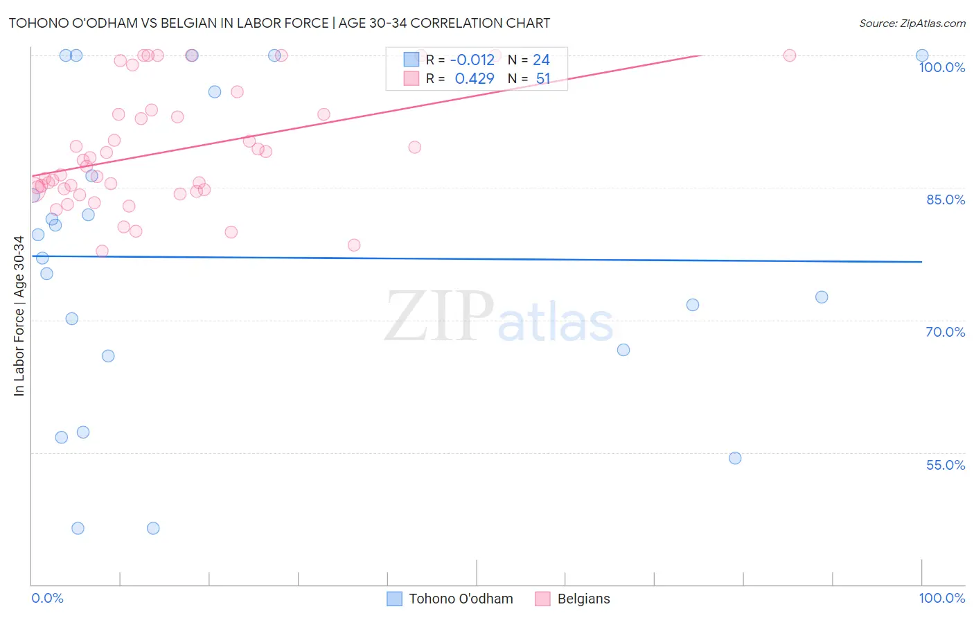 Tohono O'odham vs Belgian In Labor Force | Age 30-34