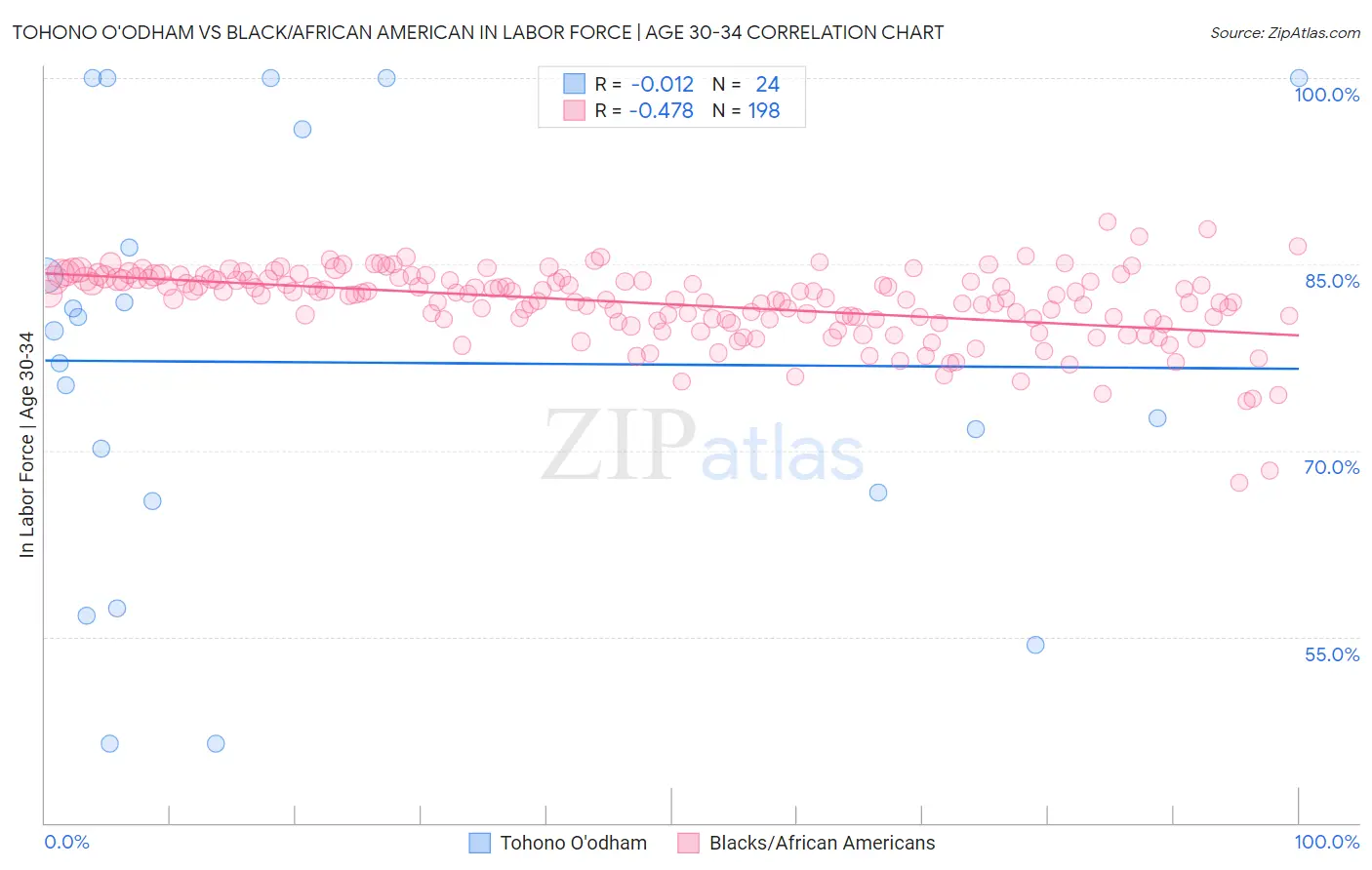 Tohono O'odham vs Black/African American In Labor Force | Age 30-34