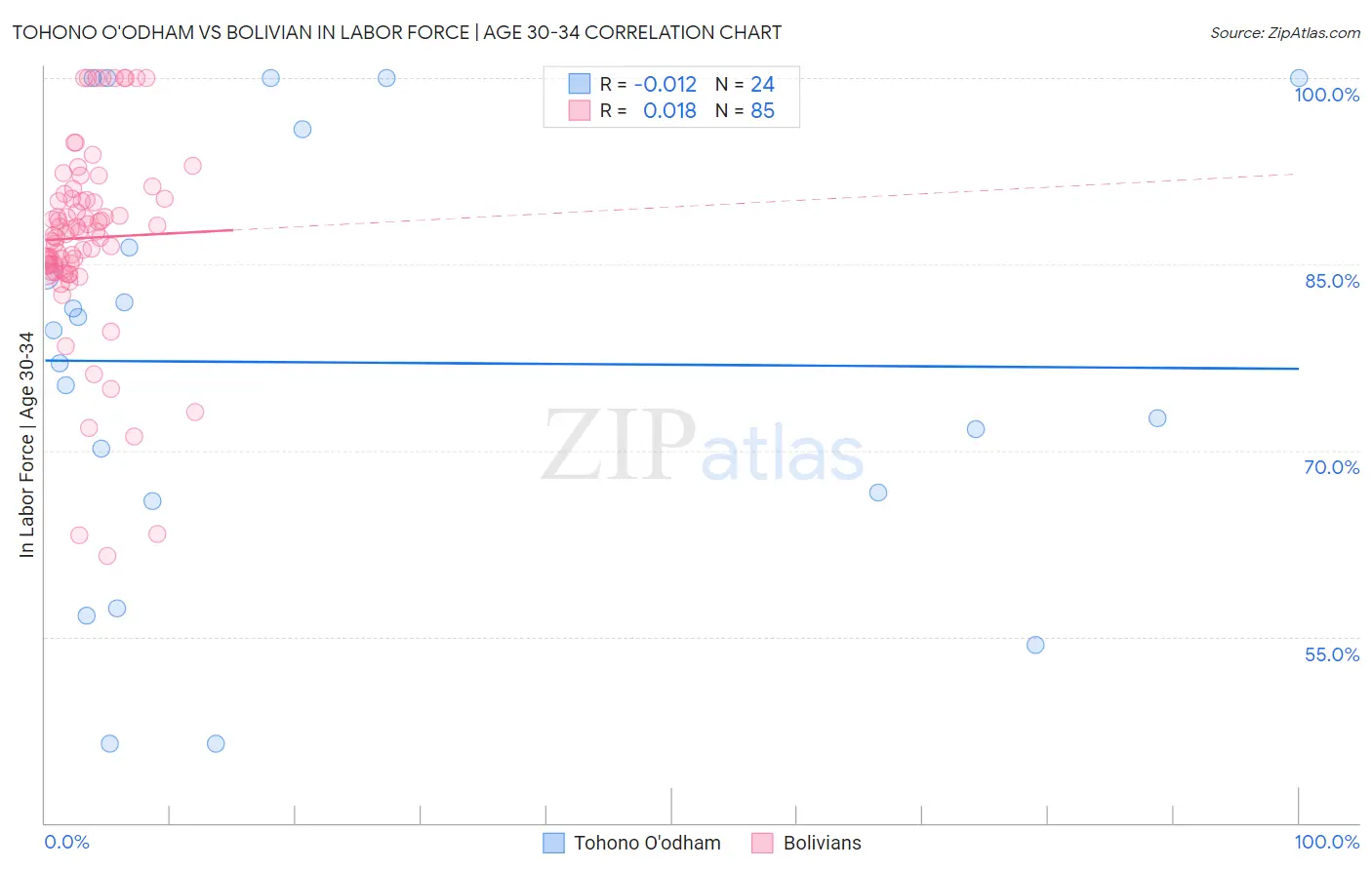 Tohono O'odham vs Bolivian In Labor Force | Age 30-34
