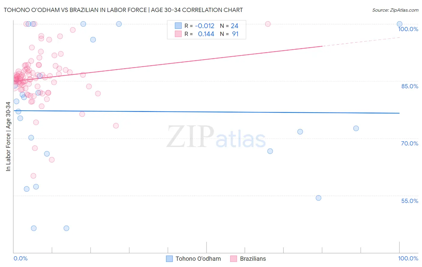 Tohono O'odham vs Brazilian In Labor Force | Age 30-34