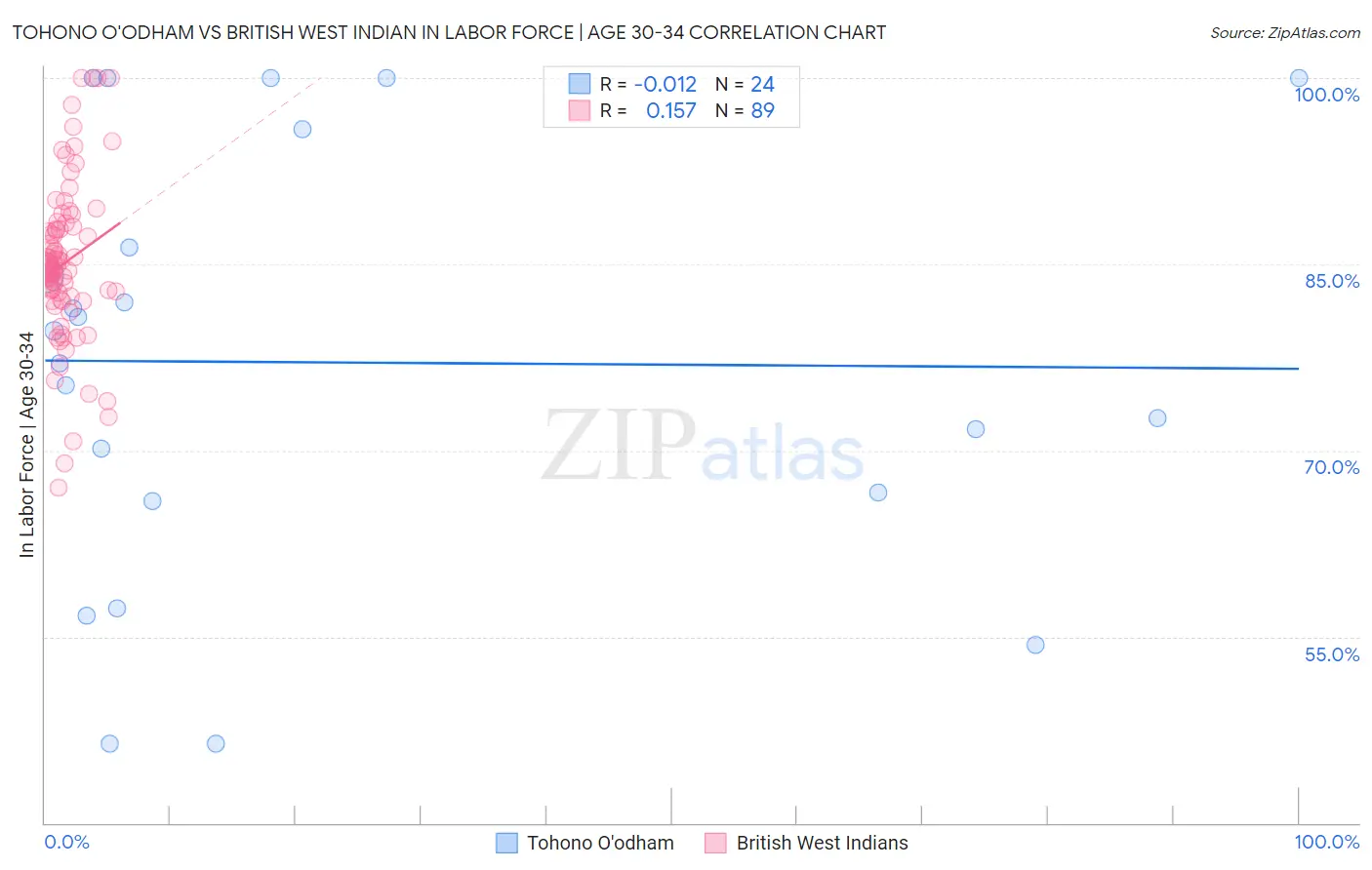 Tohono O'odham vs British West Indian In Labor Force | Age 30-34
