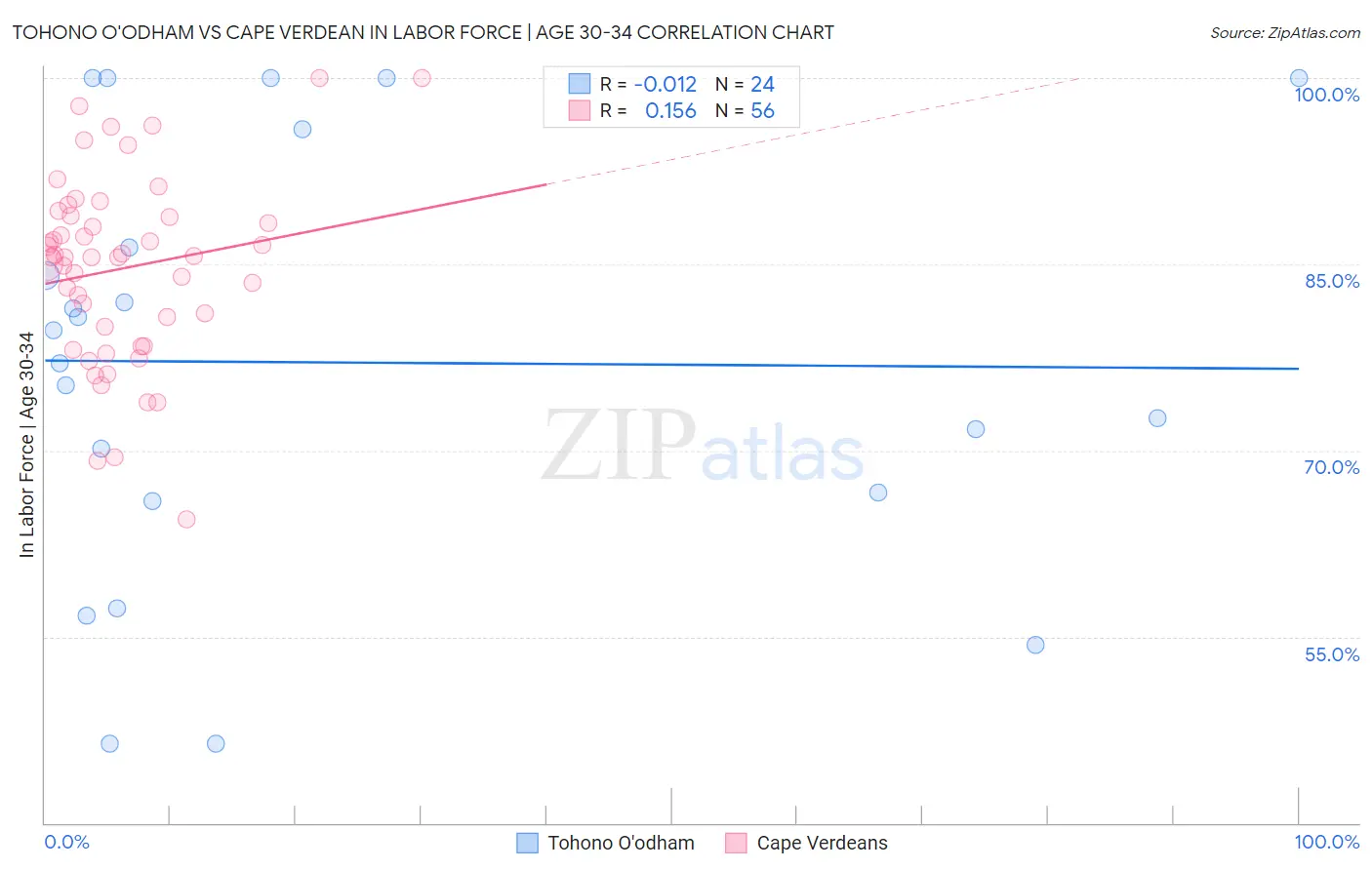 Tohono O'odham vs Cape Verdean In Labor Force | Age 30-34