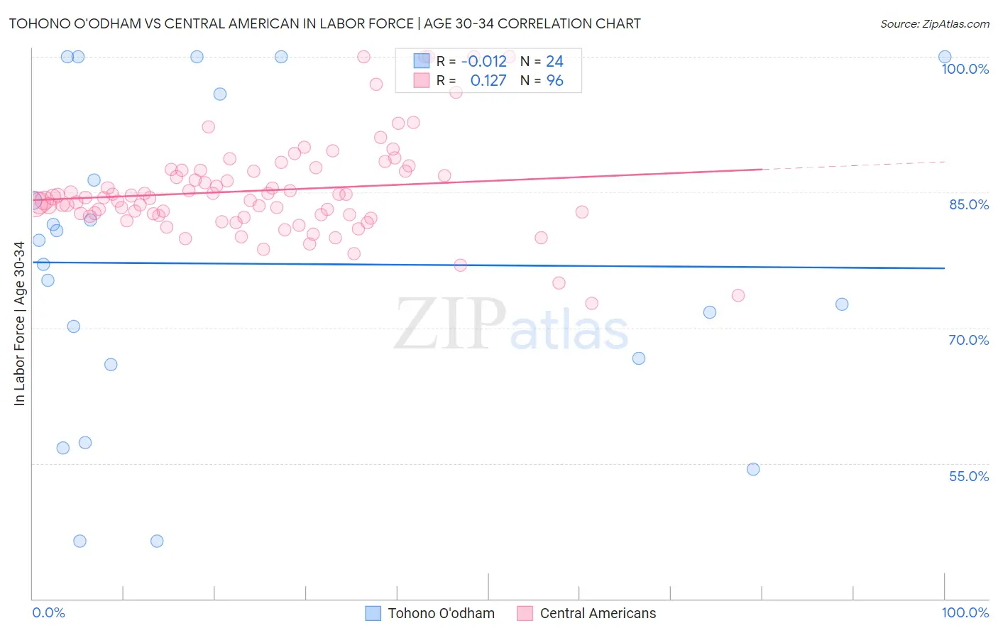 Tohono O'odham vs Central American In Labor Force | Age 30-34