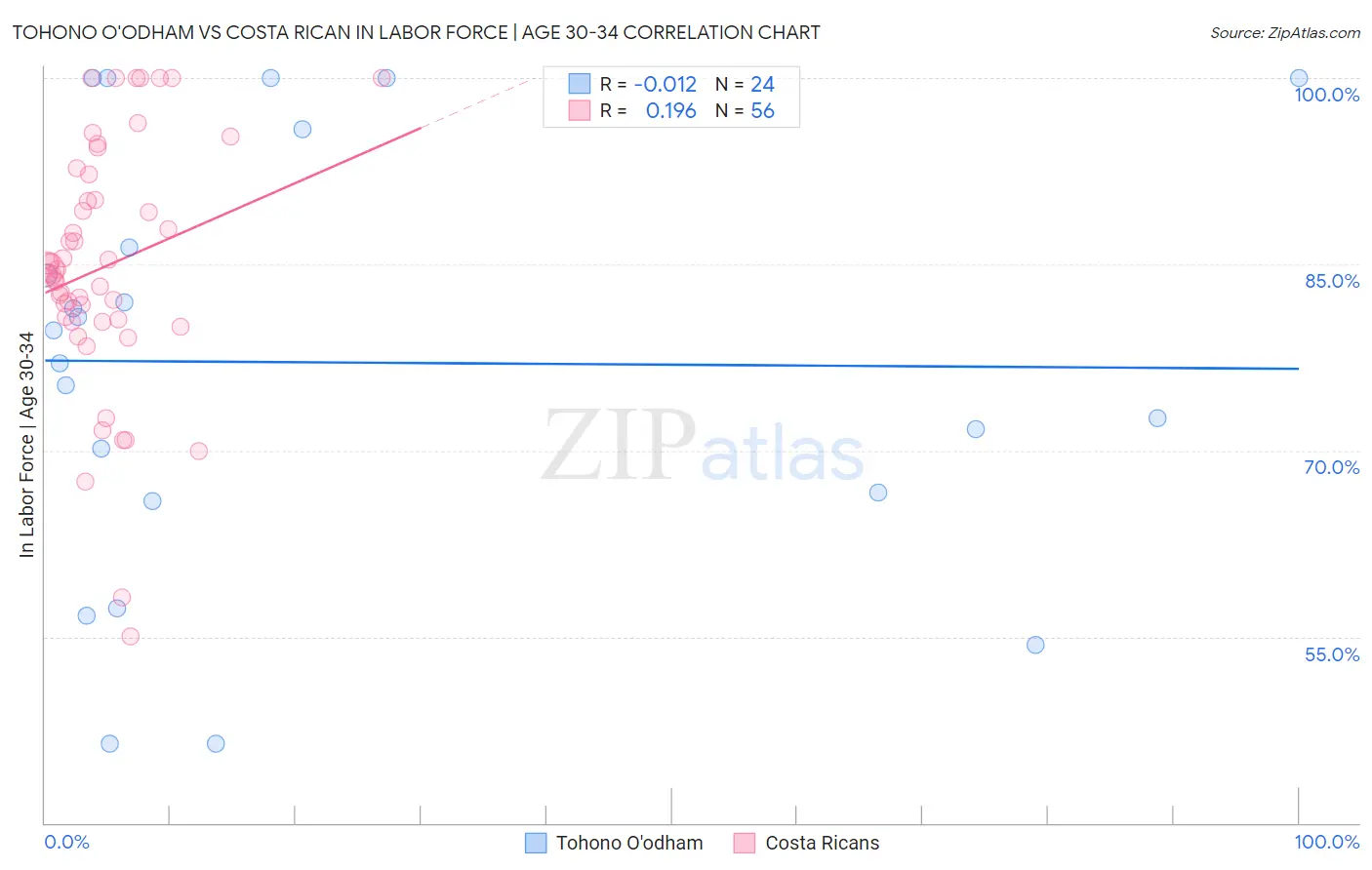 Tohono O'odham vs Costa Rican In Labor Force | Age 30-34
