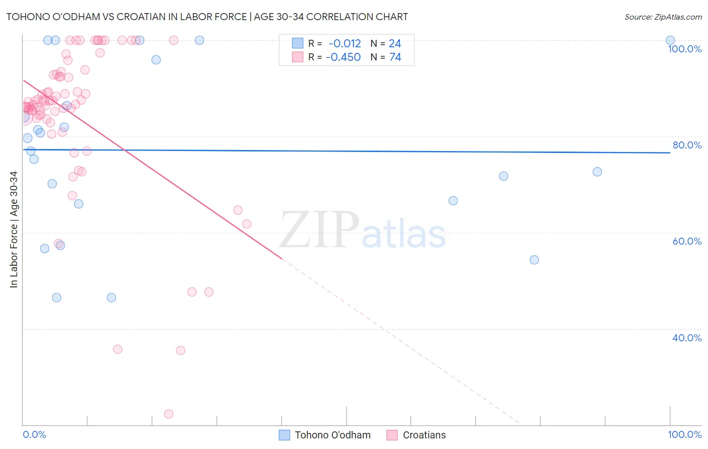 Tohono O'odham vs Croatian In Labor Force | Age 30-34
