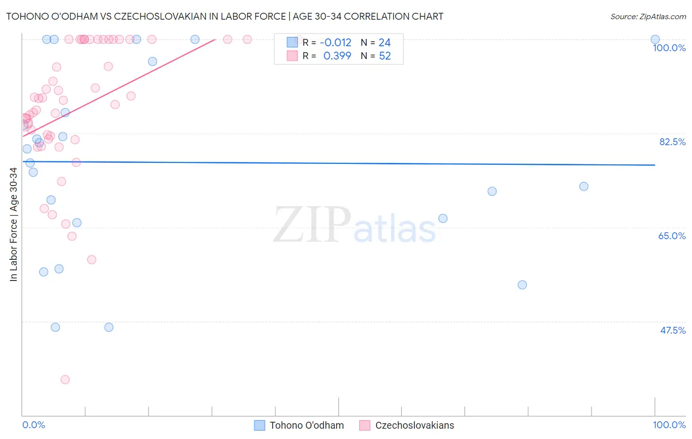 Tohono O'odham vs Czechoslovakian In Labor Force | Age 30-34