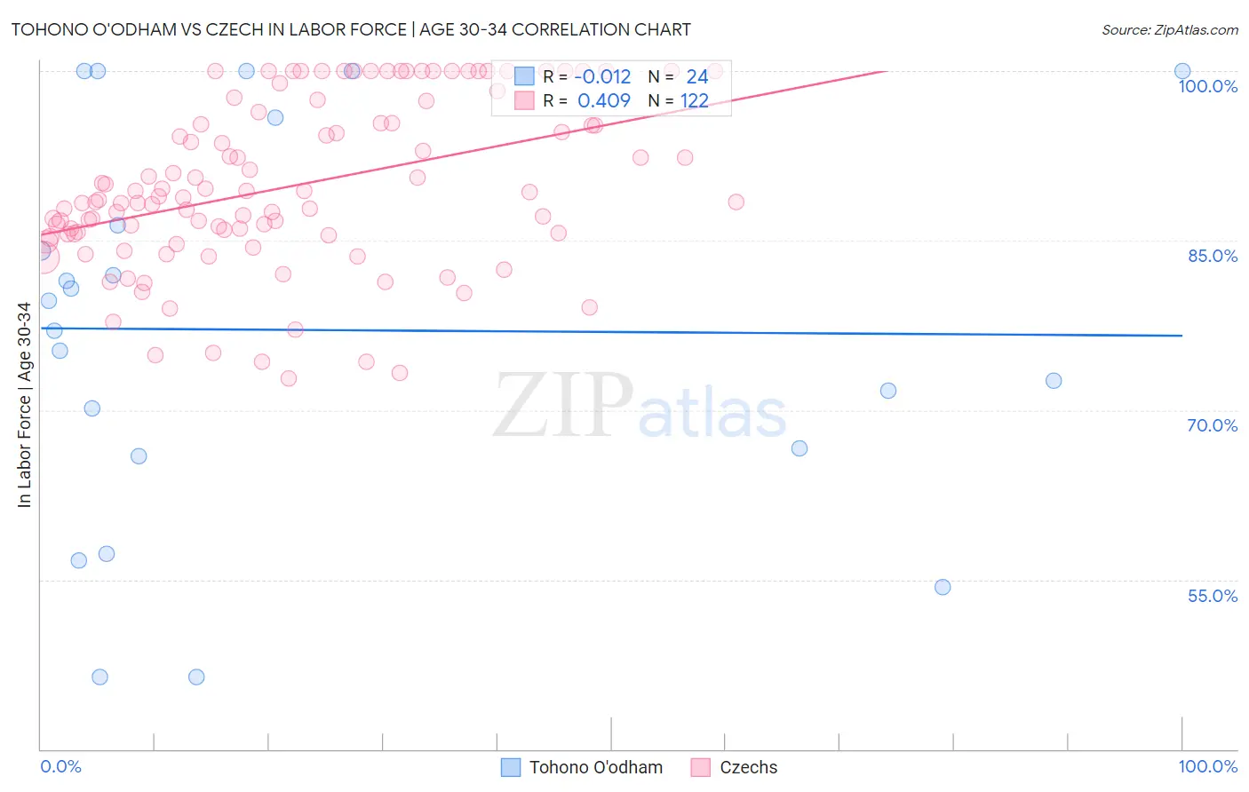 Tohono O'odham vs Czech In Labor Force | Age 30-34