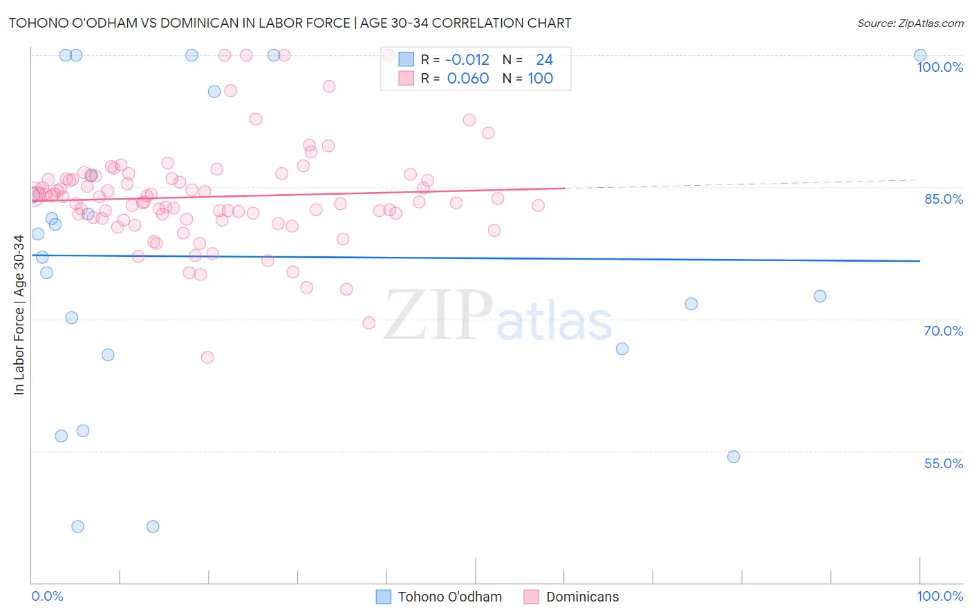 Tohono O'odham vs Dominican In Labor Force | Age 30-34