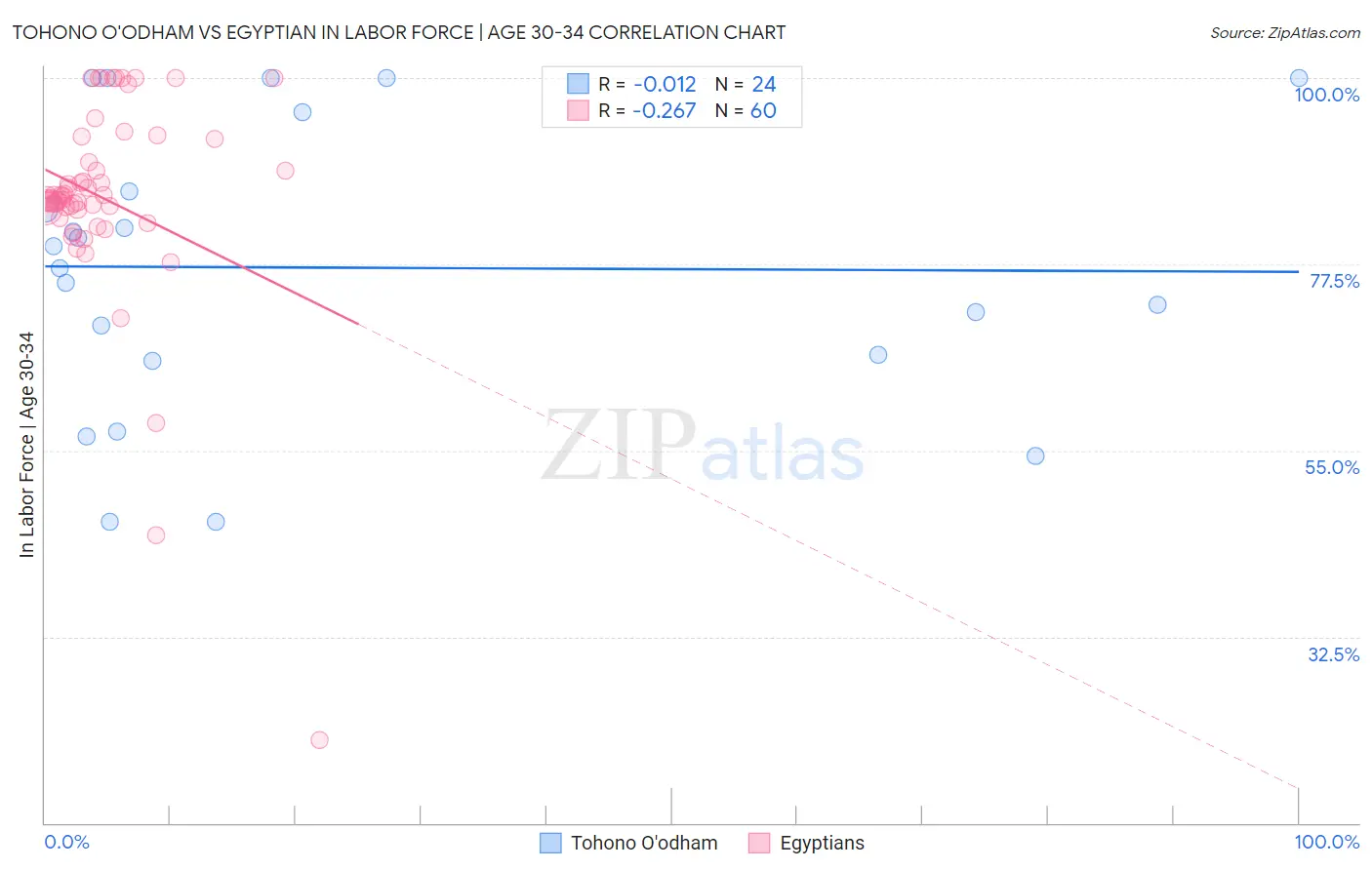 Tohono O'odham vs Egyptian In Labor Force | Age 30-34