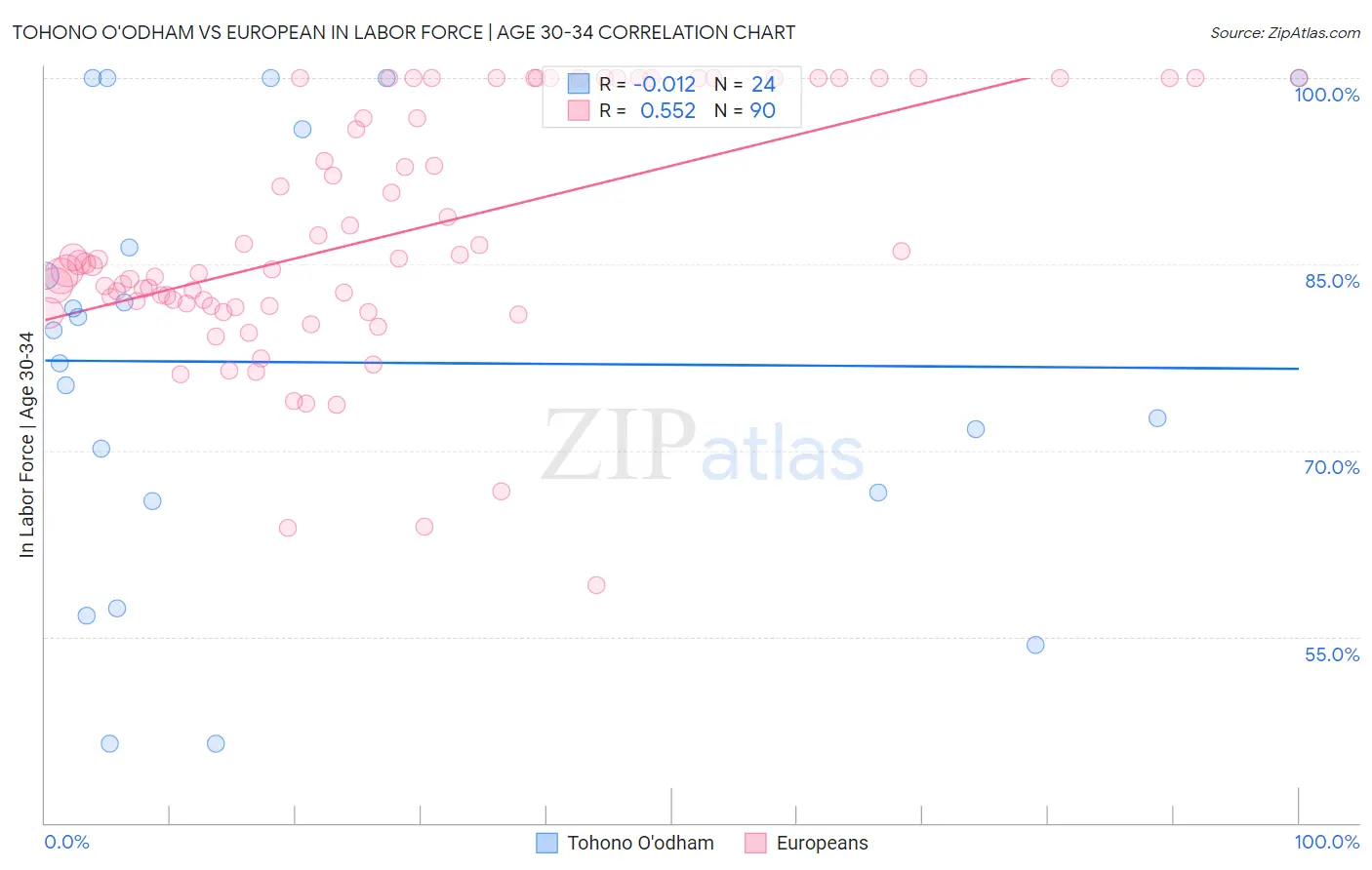 Tohono O'odham vs European In Labor Force | Age 30-34