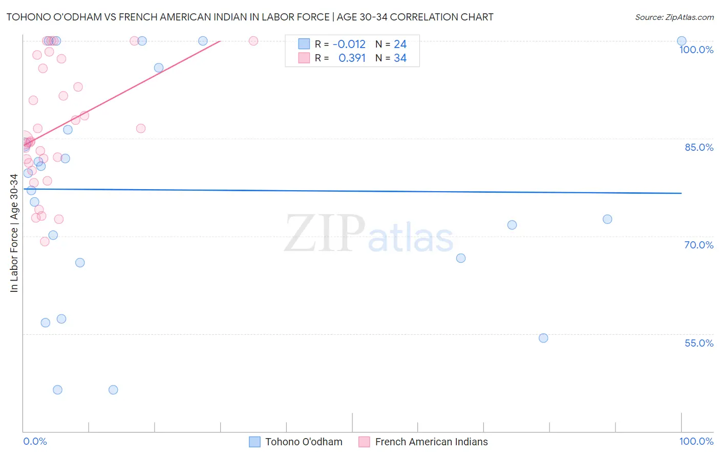 Tohono O'odham vs French American Indian In Labor Force | Age 30-34