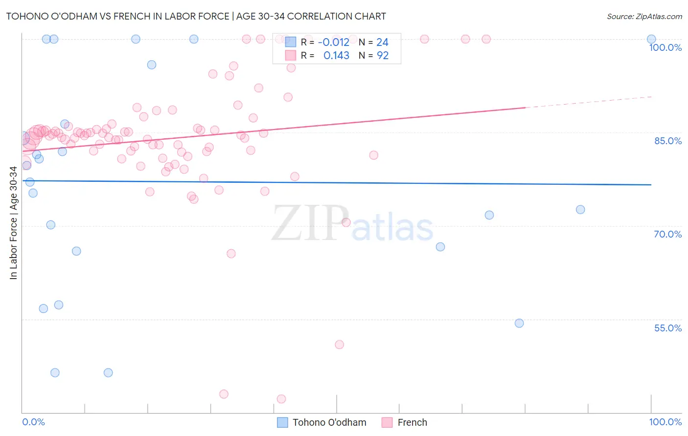 Tohono O'odham vs French In Labor Force | Age 30-34